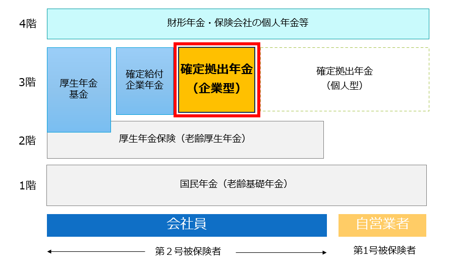 厚生年金基金、確定給付企業年金、確定拠出年金は重いん会社員の方向けの年金であることの図
