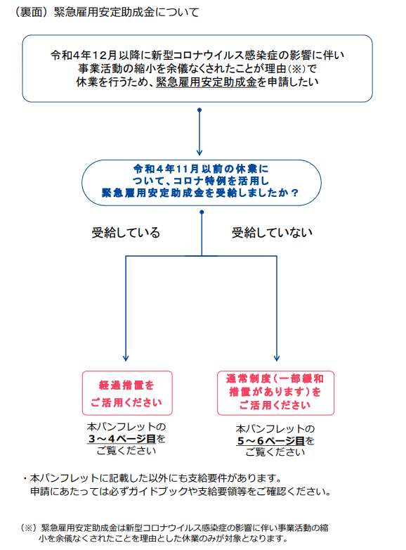 緊急雇用安定助成金についてのフローチャート