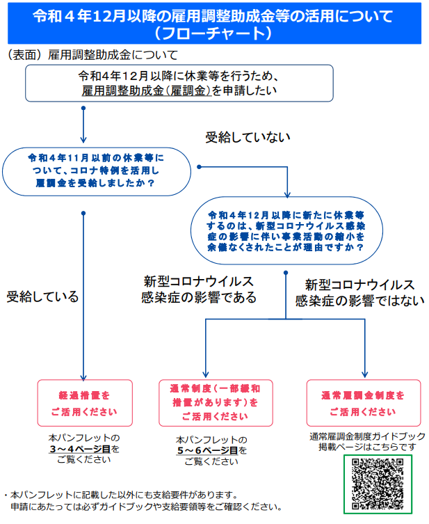 令和4年12月以降の雇用調整助成金等の活用についてのフローチャート